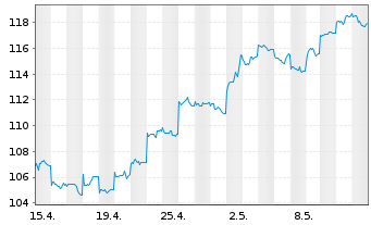 Chart AGIF-All.China Equity Inhaber Anteile A (EUR) oN - 1 Month