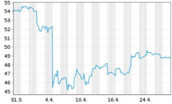 Chart AGIF-All.China Equity - 1 mois