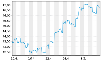 Chart AGIF-All.China Equity - 1 Monat
