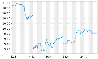 Chart AGIF-All.China Equity Inh.-Anteile AT (USD) o.N. - 1 Monat