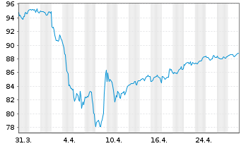 Chart DekaLux-GlobalResources Inhaber-Anteile TF o.N. - 1 mois