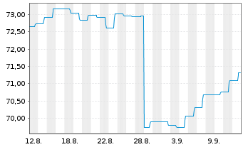 Chart Deka-EM Bond Inhaber-Anteile CF o.N. - 1 Month