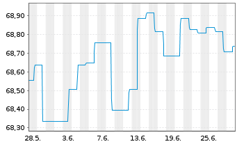 Chart Deka-EM Bond Inhaber-Anteile TF o.N. - 1 Monat