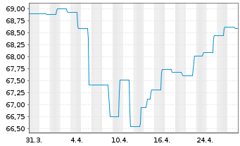 Chart Deka-EM Bond Inhaber-Anteile TF o.N. - 1 Monat