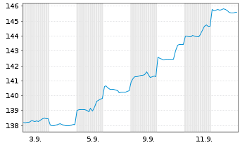 Chart DekaLuxTeam - Emerging Markets Inh.Anteile o.N. - 1 Month