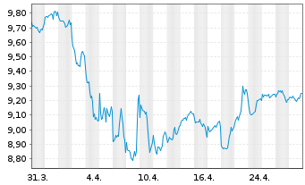 Chart Fr.Temp.Inv.Fds-Franklin MENA - 1 mois