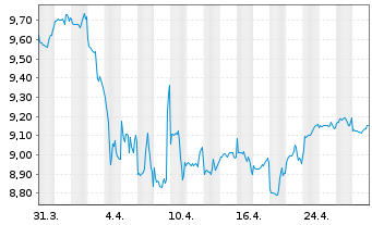 Chart Fr.Temp.Inv.Fds-Frank. MENA  N.-A. A Acc. EUR o.N. - 1 Monat