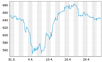 Chart BAKERSTEEL Gl.F.-Precious Met. Inh.Ant. A2 EUR oN - 1 Month