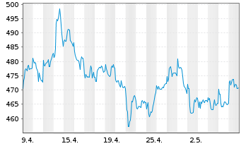 Chart BAKERSTEEL Gl.F.-Precious Met. Inh.Ant. A2 EUR oN - 1 Month