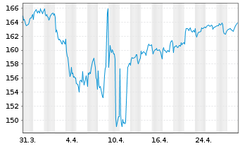 Chart BV Global Balance Fonds Inhaber-Anteile o.N. - 1 mois