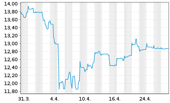 Chart BGF - China Fund Actions Nom. A2 EUR-Hedg. o.N. - 1 mois