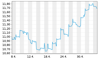 Chart BGF - China Fund Actions Nom. A2 EUR-Hedg. o.N. - 1 Monat