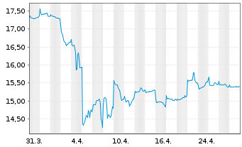 Chart BGF - China Fund AN  A2 USD oN - 1 Monat