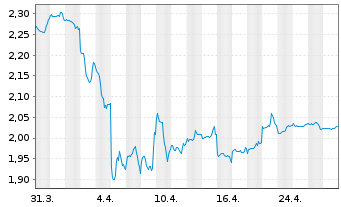 Chart BGF - China Fund Actions Nominatives A2 HKD oN - 1 mois