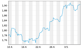 Chart BGF - China Fund Actions Nominatives A2 HKD oN - 1 Monat