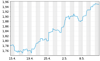 Chart BGF - China Fund Actions Nominatives A2 HKD oN - 1 Month