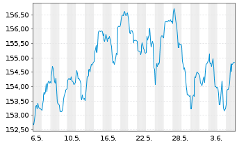 Chart Murphy&Spitz-Umwelt.Deutschl. Inh.Anteile A o.N. - 1 mois