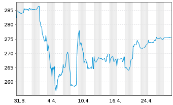 Chart ARERO - Der Weltfonds Inhaber-Anteile o.N. - 1 mois