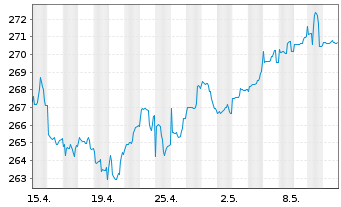 Chart ARERO - Der Weltfonds Inhaber-Anteile o.N. - 1 Month
