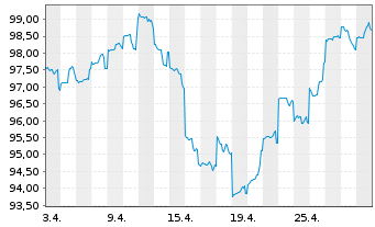 Chart DWS Inv.- ESG EM Top Dividend Inh.-Anteile LD o.N. - 1 Month