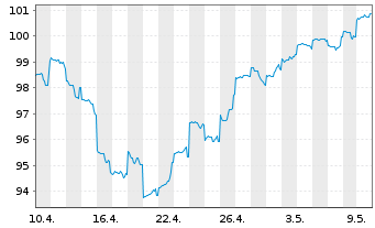 Chart DWS Inv.- ESG EM Top Dividend Inh.-Anteile LD o.N. - 1 Month