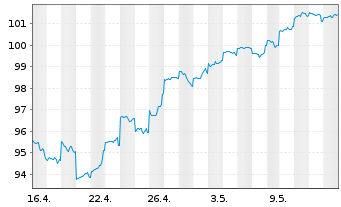 Chart DWS Inv.- ESG EM Top Dividend Inh.-Anteile LD o.N. - 1 Monat