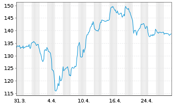 Chart DWS Inv.-Gold+Prec.Metals Equ. Inh.Anteile LD o.N. - 1 Month