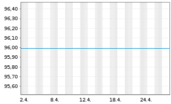 Chart DWS Inv.-Gold+Prec.Metals Equ. Inh.Anteile LD o.N. - 1 Month