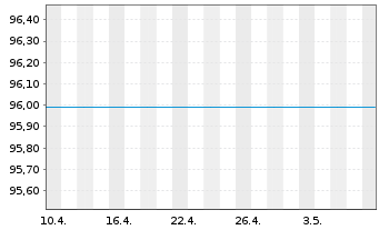 Chart DWS Inv.-Gold+Prec.Metals Equ. Inh.Anteile LD o.N. - 1 Monat