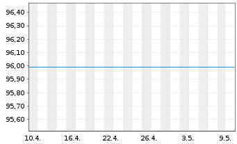 Chart DWS Inv.-Gold+Prec.Metals Equ. Inh.Anteile LD o.N. - 1 Month