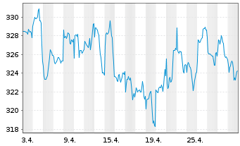 Chart Flossbach von Storch-Aktien Gl Inhaber-Ant. P o.N. - 1 Month