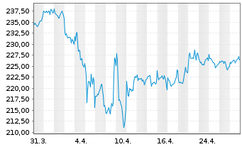 Chart Pictet - Nutrition Namens-Anteile P EUR o.N. - 1 mois