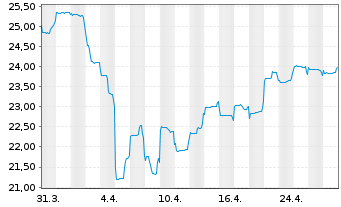 Chart Fidelity Fds-Pacific Fund Reg. Shs A Acc. EUR o.N. - 1 mois