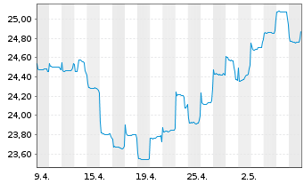 Chart Fidelity Fds-Pacific Fund Reg. Shs A Acc. EUR o.N. - 1 Monat