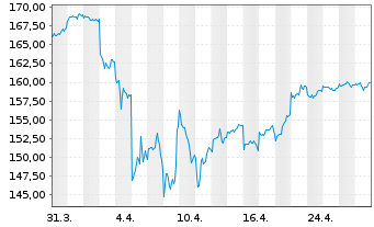 Chart DJE-Asien Inhaber-Anteile PA (EUR) o.N. - 1 mois