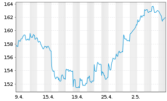 Chart DJE-Asien Inhaber-Anteile PA (EUR) o.N. - 1 Month