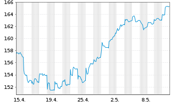 Chart DJE-Asien Inhaber-Anteile PA (EUR) o.N. - 1 Month