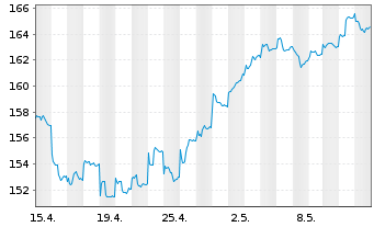 Chart DJE-Asien Inhaber-Anteile PA (EUR) o.N. - 1 mois