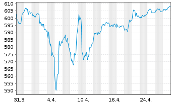 Chart SQUAD - Value Actions au Porteur B o.N. - 1 Month