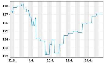 Chart abrdn SICAV I-Select EM Bond Act. A Acc Hedged EUR - 1 Monat