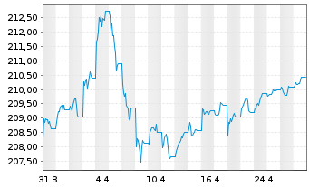 Chart Xtrackers II Global Gov.Bond - 1 Monat