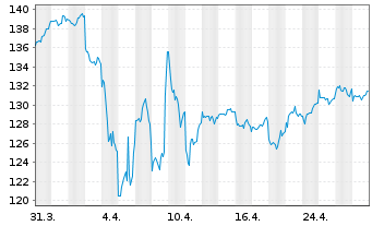 Chart Stuttgarter-Aktien-Fonds Inhaber-Anteile o.N. - 1 Month