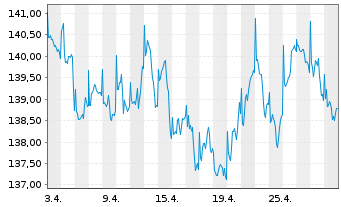 Chart Stuttgarter-Aktien-Fonds Inhaber-Anteile o.N. - 1 Month