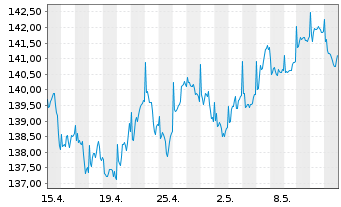Chart Stuttgarter-Aktien-Fonds Inhaber-Anteile o.N. - 1 Monat