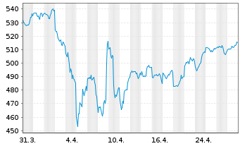 Chart Vontobel Fd-Clean Env.Change Act Nom B EUR o.N. - 1 Monat