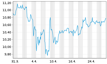 Chart BGF - Nutrition Fund Actions Nominatives A2 USD oN - 1 mois