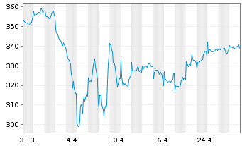 Chart Pictet-Glob.Megatrend Select. Nam-Ant. P EUR o.N. - 1 mois