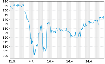 Chart Pictet-Glob.Megatrend Select. Nam.Ant. P dy EUR oN - 1 Monat