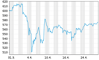 Chart Robeco Sust.Global Stars Equ.Act.Nom.Cl.D EUR o.N. - 1 mois