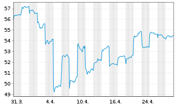 Chart Fr.Temp.Inv.Fds-T.Asian Sm.Cos  A (acc.) USD o.N. - 1 mois